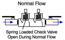 شیر چک ولو دبل پلیت-Double Plate Check Valve